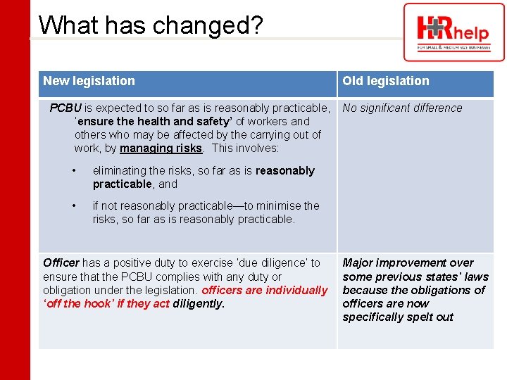 What has changed? New legislation PCBU is expected to so far as is reasonably