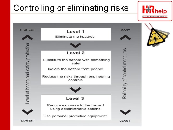 Controlling or eliminating risks 