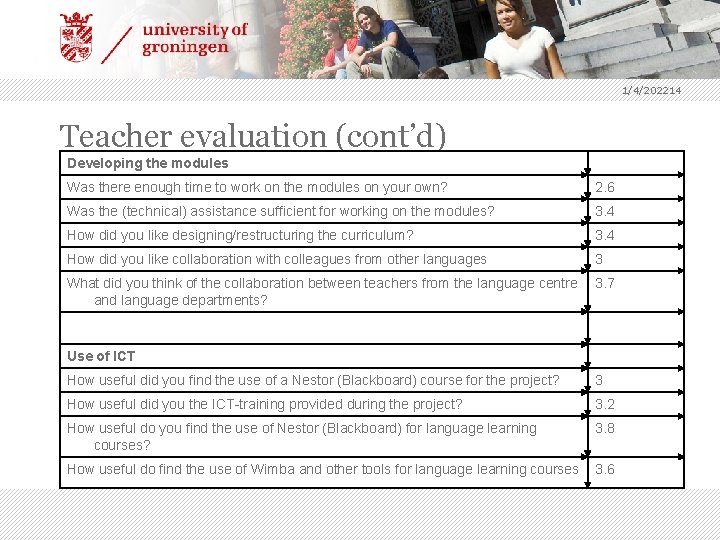 1/4/202214 Teacher evaluation (cont’d) Developing the modules Was there enough time to work on