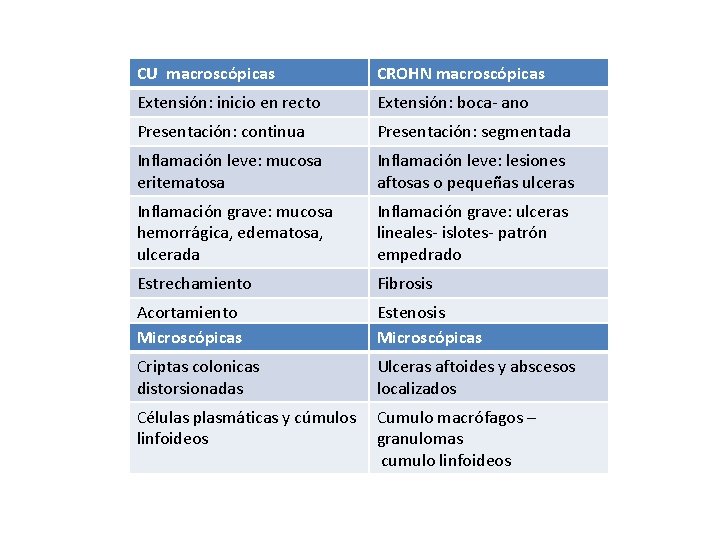 CU macroscópicas CROHN macroscópicas Extensión: inicio en recto Extensión: boca- ano Presentación: continua Presentación: CU macroscópicas CROHN macroscópicas Extensión: inicio en recto Extensión: boca- ano Presentación: continua Presentación: