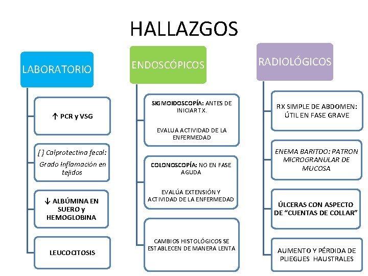 HALLAZGOS LABORATORIO ↑ PCR y VSG ENDOSCÓPICOS SIGMOIDOSCOPÍA: ANTES DE INICIAR TX. RADIOLÓGICOS RX HALLAZGOS LABORATORIO ↑ PCR y VSG ENDOSCÓPICOS SIGMOIDOSCOPÍA: ANTES DE INICIAR TX. RADIOLÓGICOS RX