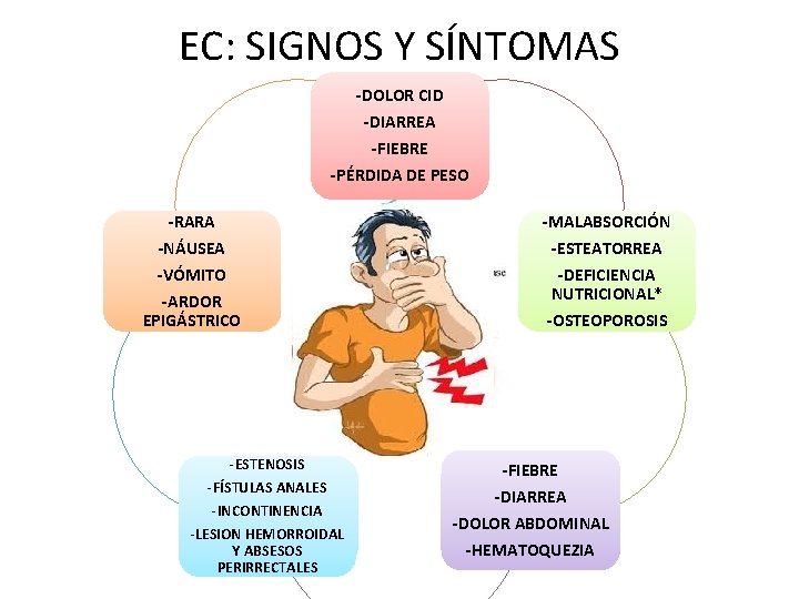 EC: SIGNOS Y SÍNTOMAS -DOLOR CID -DIARREA ILEOCOLITIS -FIEBRE -PÉRDIDA DE PESO -RARA -NÁUSEA EC: SIGNOS Y SÍNTOMAS -DOLOR CID -DIARREA ILEOCOLITIS -FIEBRE -PÉRDIDA DE PESO -RARA -NÁUSEA