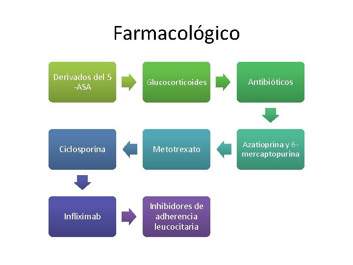 Farmacológico Derivados del 5 -ASA Glucocorticoides Antibióticos Ciclosporina Metotrexato Azatioprina y 6 mercaptopurina Infliximab Farmacológico Derivados del 5 -ASA Glucocorticoides Antibióticos Ciclosporina Metotrexato Azatioprina y 6 mercaptopurina Infliximab
