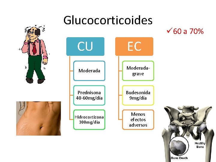 Glucocorticoides CU EC Moderadagrave Prednisona 40 -60 mg/día Budesonida 9 mg/día Hidrocortizona 300 mg/día Glucocorticoides CU EC Moderadagrave Prednisona 40 -60 mg/día Budesonida 9 mg/día Hidrocortizona 300 mg/día