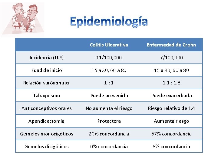 Colitis Ulcerativa Enfermedad de Crohn Incidencia (U. S) 11/100, 000 7/100, 000 Edad de Colitis Ulcerativa Enfermedad de Crohn Incidencia (U. S) 11/100, 000 7/100, 000 Edad de