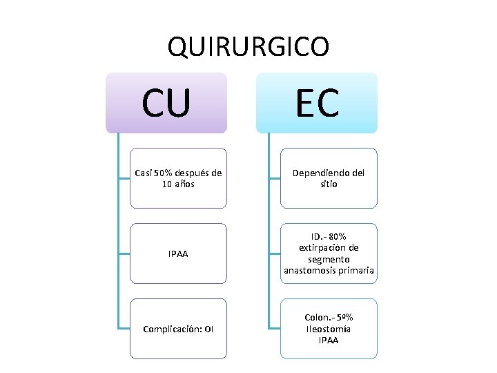 QUIRURGICO CU EC Casi 50% después de 10 años Dependiendo del sitio IPAA ID. QUIRURGICO CU EC Casi 50% después de 10 años Dependiendo del sitio IPAA ID.