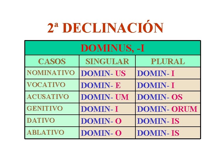 2ª DECLINACIÓN DOMINUS, -I CASOS SINGULAR NOMINATIVO DOMIN- US VOCATIVO DOMIN- E ACUSATIVO DOMIN-