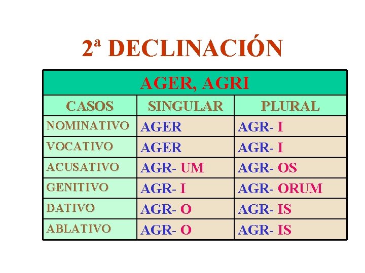 2ª DECLINACIÓN AGER, AGRI CASOS SINGULAR NOMINATIVO AGER VOCATIVO AGER ACUSATIVO AGR- UM GENITIVO