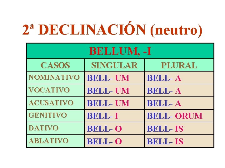 2ª DECLINACIÓN (neutro) BELLUM, -I CASOS SINGULAR NOMINATIVO BELL- UM VOCATIVO BELL- UM ACUSATIVO