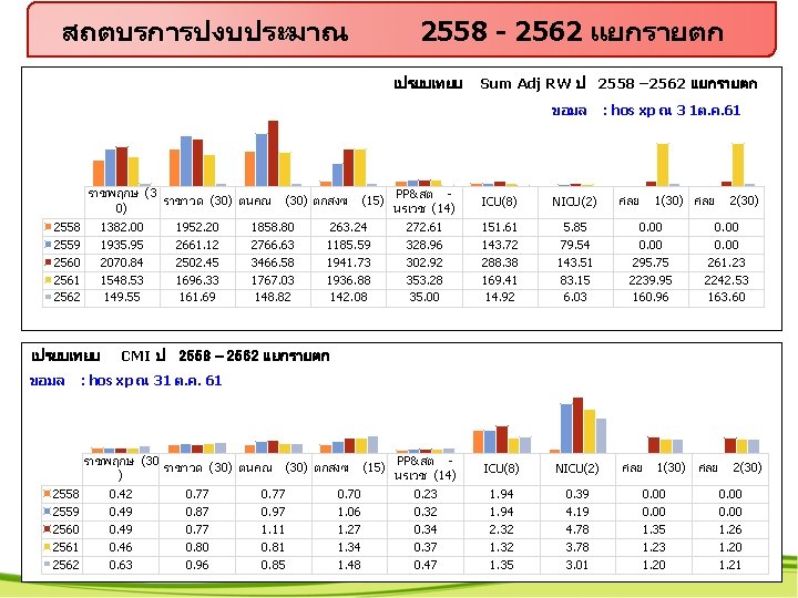 สถตบรการปงบประมาณ 2558 - 2562 แยกรายตก เปรยบเทยบ Sum Adj RW ป 2558 – 2562 แยกรายตก