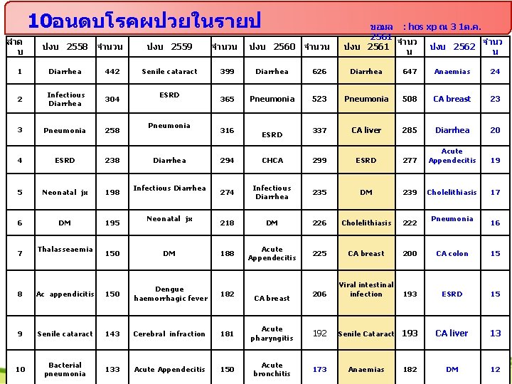 10อนดบโรคผปวยในรายป ลำด บ ปงบ 2558 จำนวน 1 Diarrhea 442 2 Infectious Diarrhea 304 3