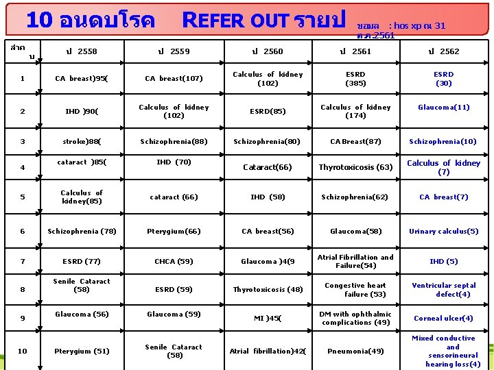 10 อนดบโรค ลำด REFER OUT รายป ขอมล : hos xp ณ 31 ต. ค.