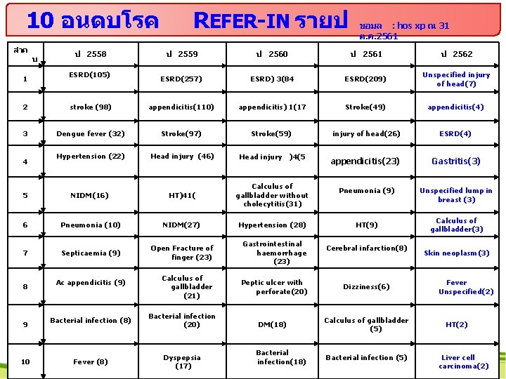 10 อนดบโรค ลำด 1 บ ป 2558 ESRD(105) REFER-IN รายป ขอมล : hos xp