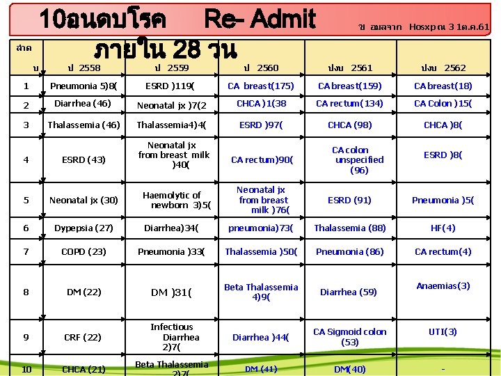 ลำด 10อนดบโรค Re- Admit ภายใน 28 วน บ ข อมลจาก Hosxp ณ 3 1ต.