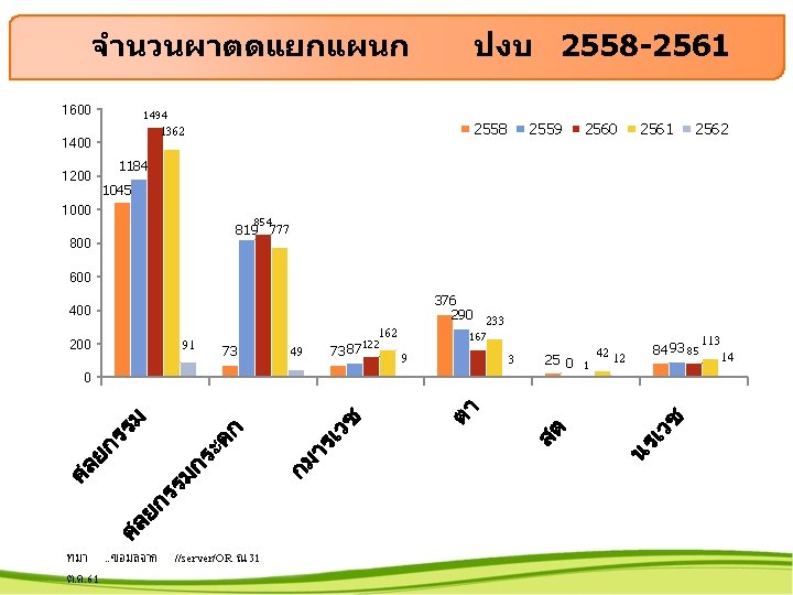 จำนวนผาตดแยกแผนก 1600 1494 1362 1400 1200 ปงบ 2558 -2561 2558 2559 2560 2561 2562