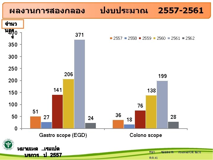 ผลงานการสองกลอง จำนว นคร 400 ง ปงบประมาณ 371 2557 2558 2557 -2561 2559 2560 2561