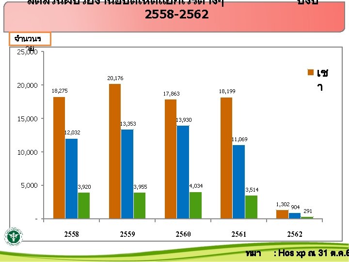 สดสวนผปวยงานอบตเหตแยกเวรตางๆ 2558 -2562 ปงบ จำนวนร าย 25, 000 20, 000 เช า 20, 176