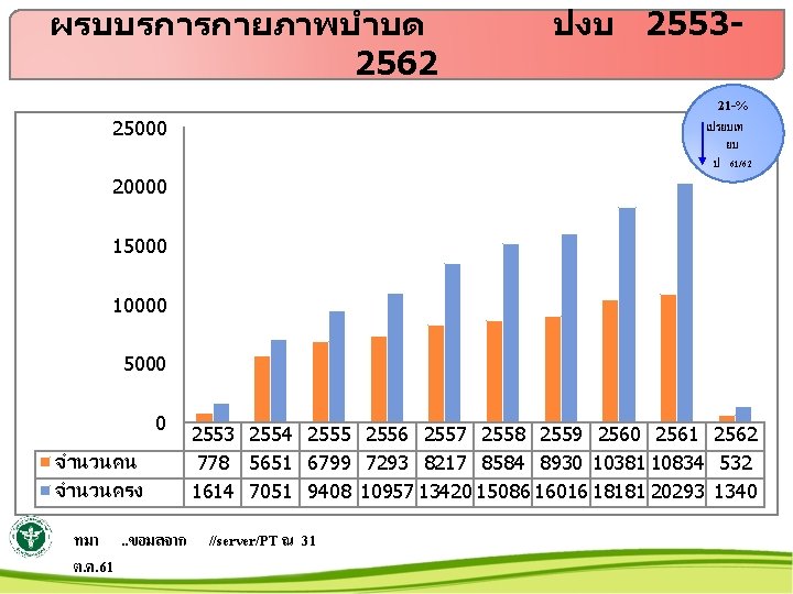 ผรบบรการกายภาพบำบด 2562 ปงบ 255321 -% 25000 เปรยบเท ยบ ป 61/62 20000 15000 10000 5000