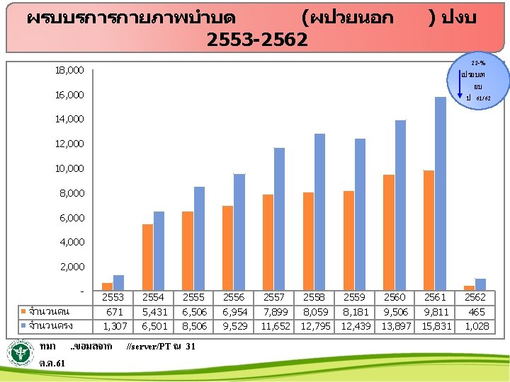 ผรบบรการกายภาพบำบด (ผปวยนอก 2553 -2562 ) ปงบ 22 -% เปรยบเท ยบ ป 61/62 18, 000