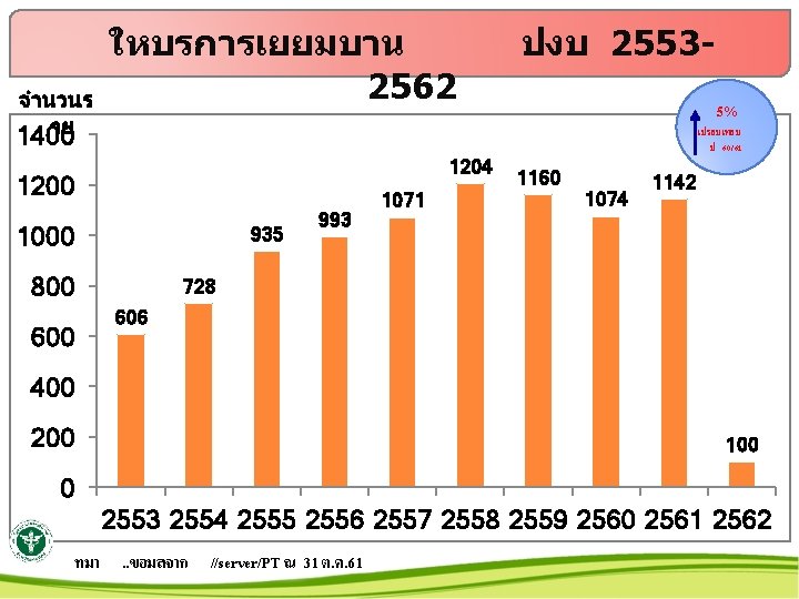 จำนวนร าย 1400 ใหบรการเยยมบาน 2562 1204 1200 1000 935 800 600 993 1071 ปงบ