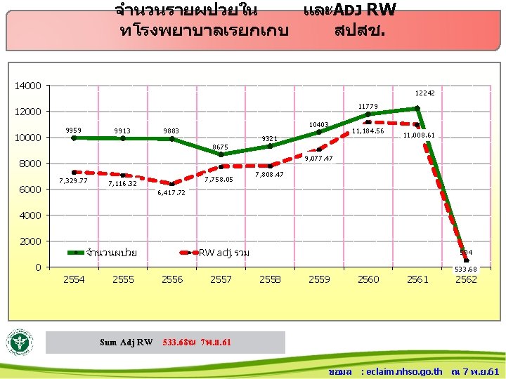 จำนวนรายผปวยใน และADJ RW ทโรงพยาบาลเรยกเกบ สปสช. 14000 12242 11779 12000 10000 9959 9913 10403 9883