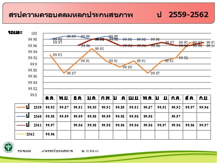 สรปความครอบคลมหลกประกนสขภาพ รอยละ 100 99. 98 99. 96 99. 94 99. 92 99. 9 99.