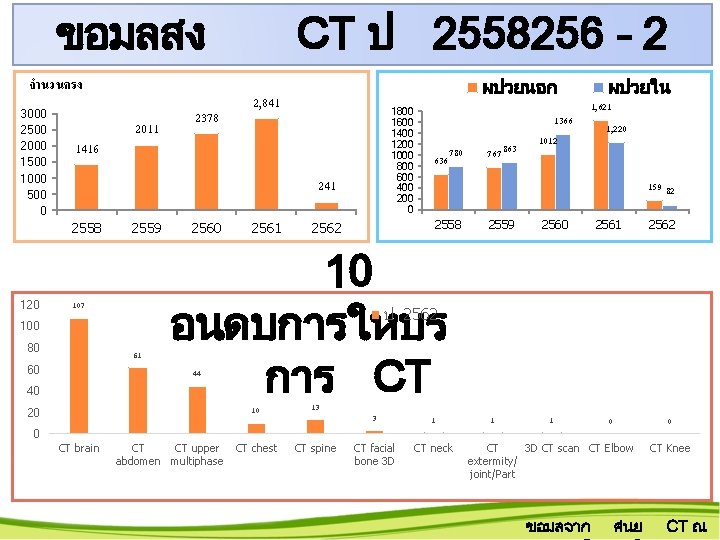 ขอมลสง จำนวนครง 3000 2500 2000 1500 1000 500 0 1416 2559 107 1800 1600