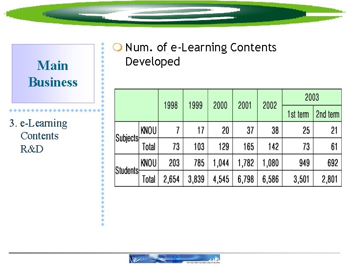 Main Business 3. e-Learning Contents R&D m Num. of e-Learning Contents Developed 