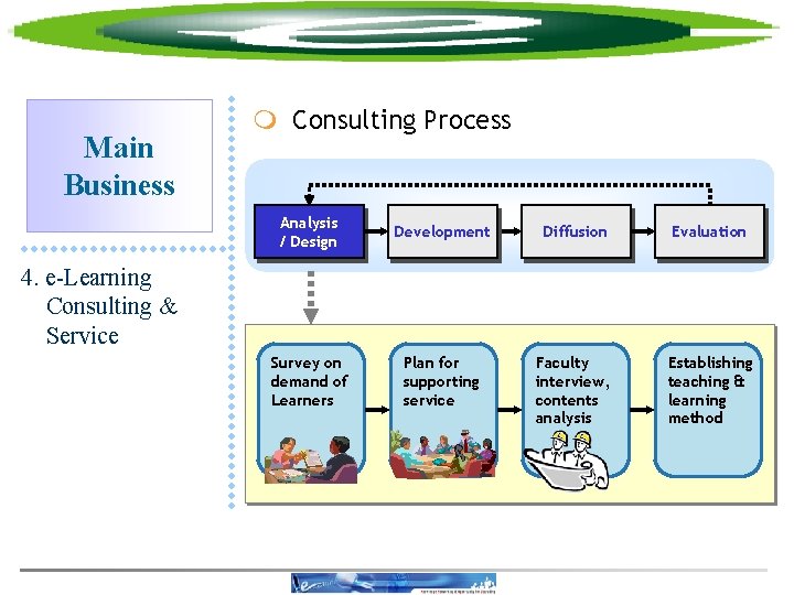 Main Business m Consulting Process Analysis / Design Development Diffusion Evaluation Survey on demand