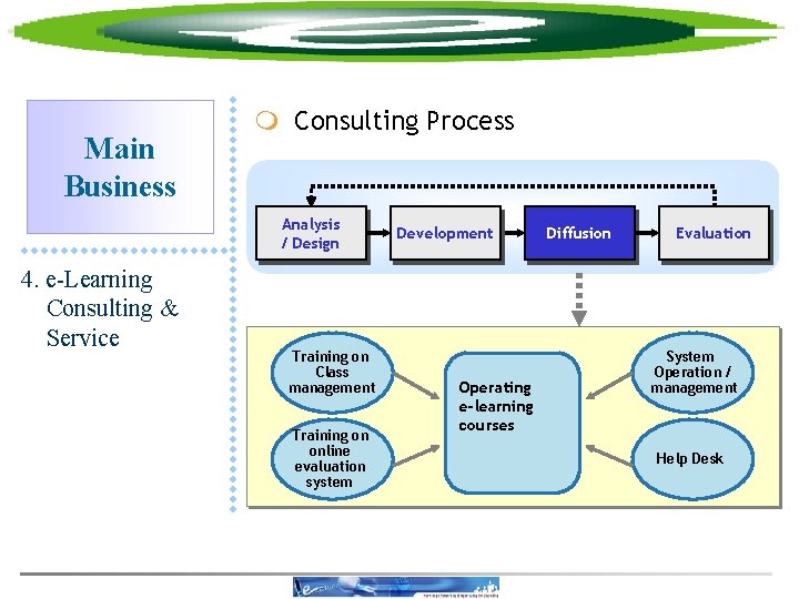 Main Business m Consulting Process Analysis / Design 4. e-Learning Consulting & Service Training