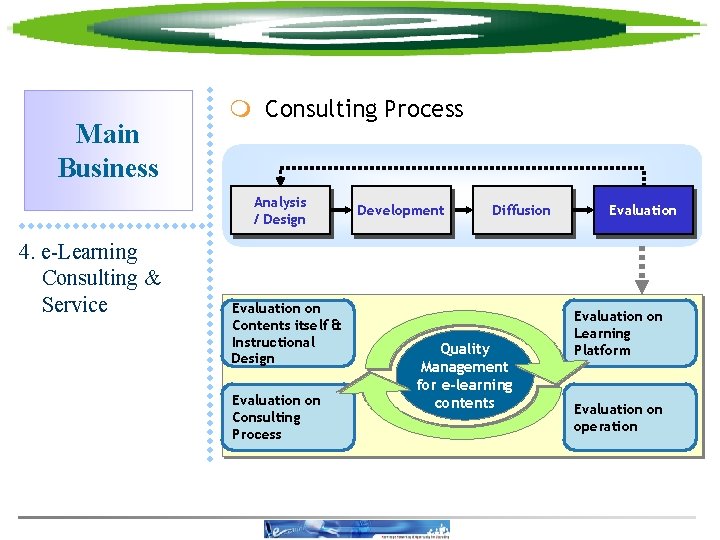 Main Business m Consulting Process Analysis / Design 4. e-Learning Consulting & Service Evaluation