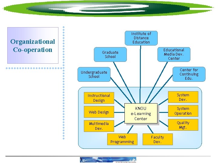 Organizational Co-operation Institute of Distance Educational Media Dev. Center Graduate School Center for Continuing