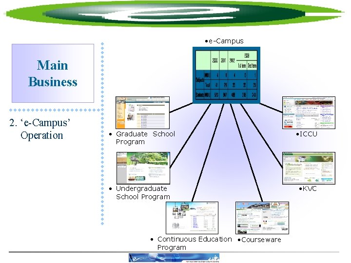  • e-Campus Main Business 2. ‘e-Campus’ Operation • Graduate School Program • Undergraduate