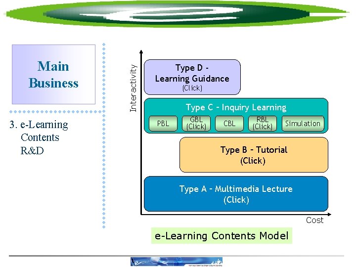 3. e-Learning Contents R&D Interactivity Main Business Type D Learning Guidance (Click) Type C