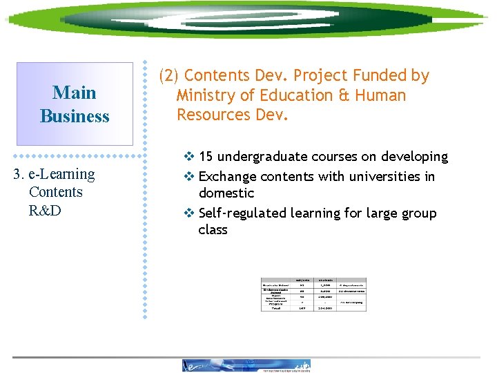 Main Business 3. e-Learning Contents R&D (2) Contents Dev. Project Funded by Ministry of