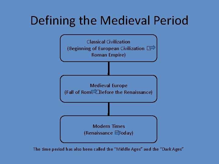 Defining the Medieval Period Classical Civilization (Beginning of European Civilization � Roman Empire) Medieval