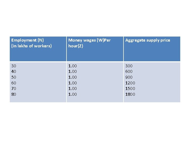 Employment (N) (in lakhs of workers) Money wages (W)Per hour(Z) Aggregate supply price 30 Employment (N) (in lakhs of workers) Money wages (W)Per hour(Z) Aggregate supply price 30