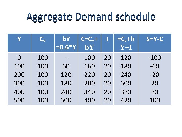 Aggregate Demand schedule Y Cₒ 0 100 200 300 400 500 100 100 100 Aggregate Demand schedule Y Cₒ 0 100 200 300 400 500 100 100 100