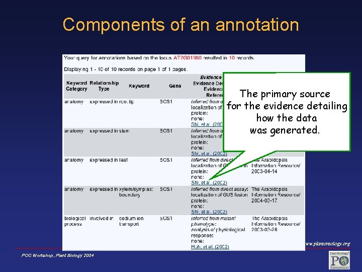 Components of an annotation The primary source for the evidence detailing how the data