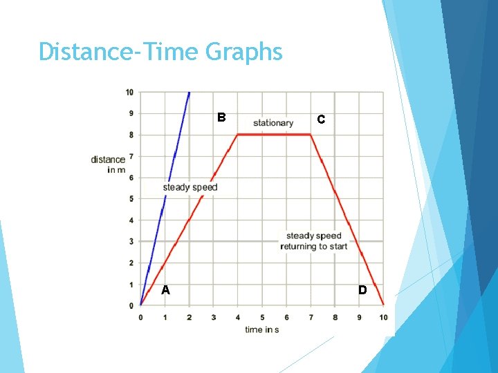 Distance-Time Graphs B A C D 