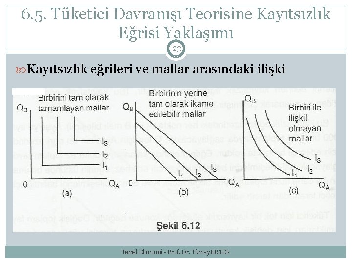 6. 5. Tüketici Davranışı Teorisine Kayıtsızlık Eğrisi Yaklaşımı 23 Kayıtsızlık eğrileri ve mallar arasındaki