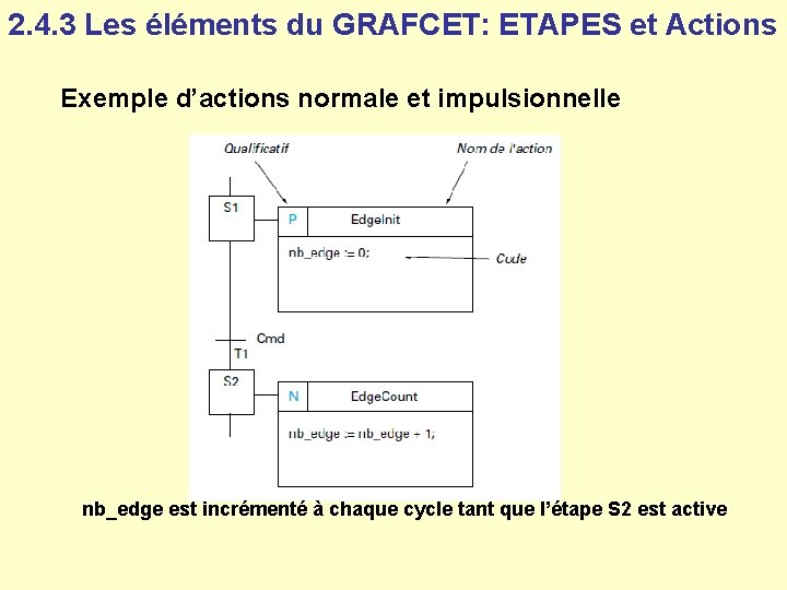 2. 4. 3 Les éléments du GRAFCET: ETAPES et Actions Exemple d’actions normale et