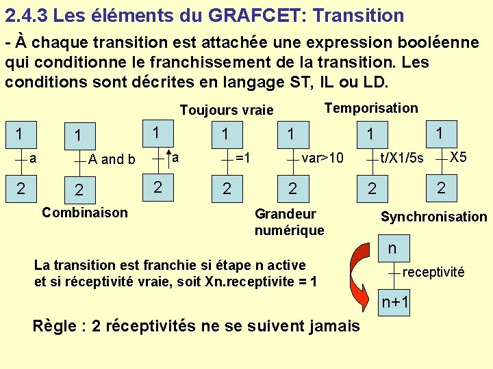 2. 4. 3 Les éléments du GRAFCET: Transition - À chaque transition est attachée