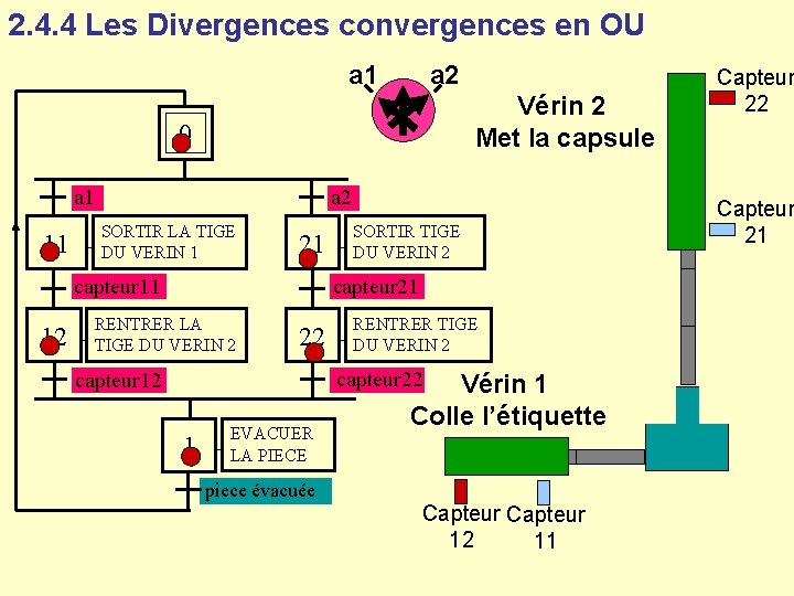 2. 4. 4 Les Divergences convergences en OU a 1 a 2 Vérin 2