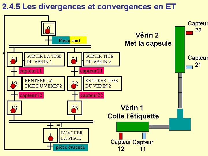 2. 4. 5 Les divergences et convergences en ET 0 Vérin 2 Met la 2. 4. 5 Les divergences et convergences en ET 0 Vérin 2 Met la