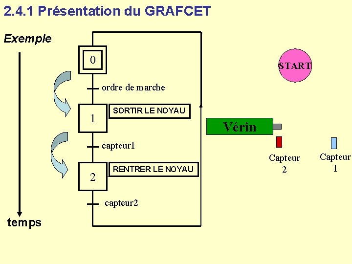 2. 4. 1 Présentation du GRAFCET Exemple 0 START ordre de marche 1 SORTIR 2. 4. 1 Présentation du GRAFCET Exemple 0 START ordre de marche 1 SORTIR