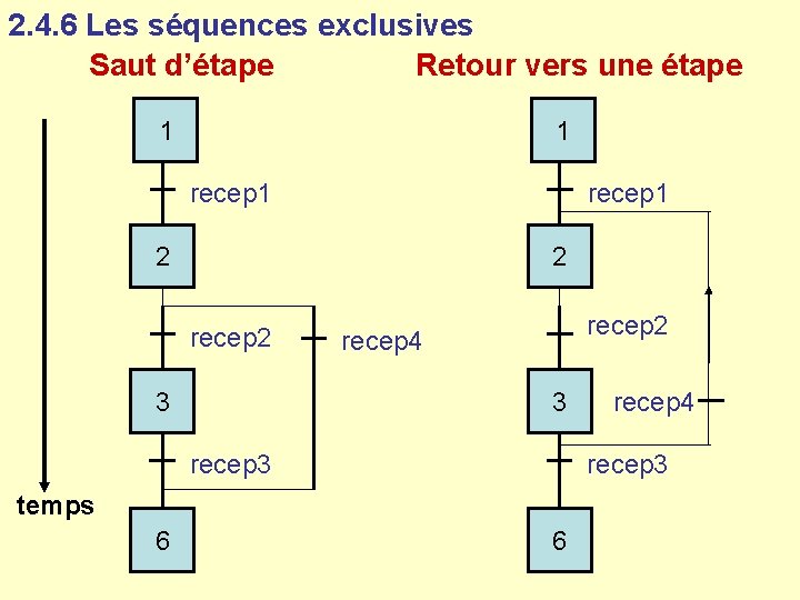 2. 4. 6 Les séquences exclusives Saut d’étape Retour vers une étape 1 1