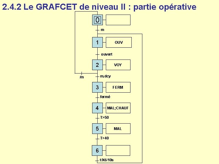 2. 4. 2 Le GRAFCET de niveau II : partie opérative 0 m 1