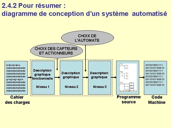 2. 4. 2 Pour résumer : diagramme de conception d’un système automatisé CHOIX DE