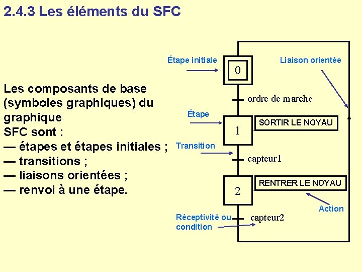 2. 4. 3 Les éléments du SFC Étape initiale Les composants de base (symboles